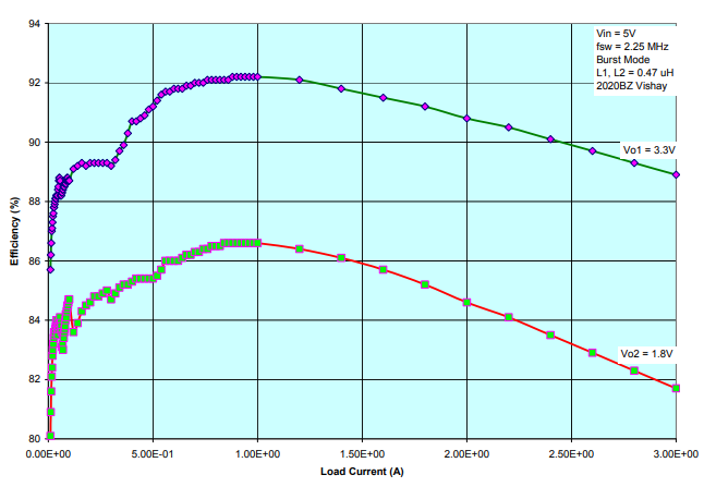 Leistungsdiagramm - Analog Devices Inc. DC1572A Demonstrationsschaltung Leistungsdiagramm - Analog Devices Inc. DC1572A Demonstrationsschaltung